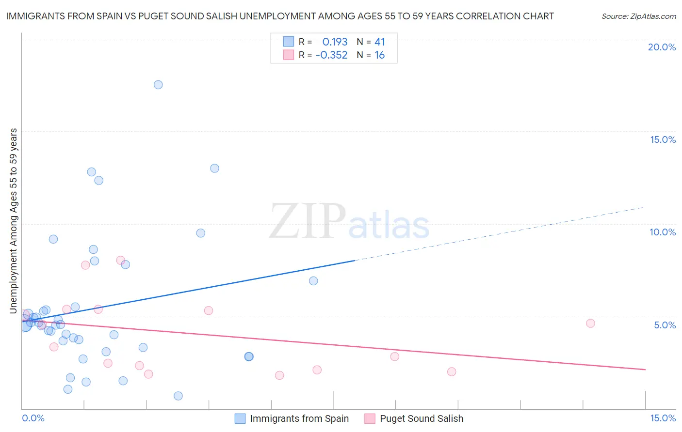 Immigrants from Spain vs Puget Sound Salish Unemployment Among Ages 55 to 59 years