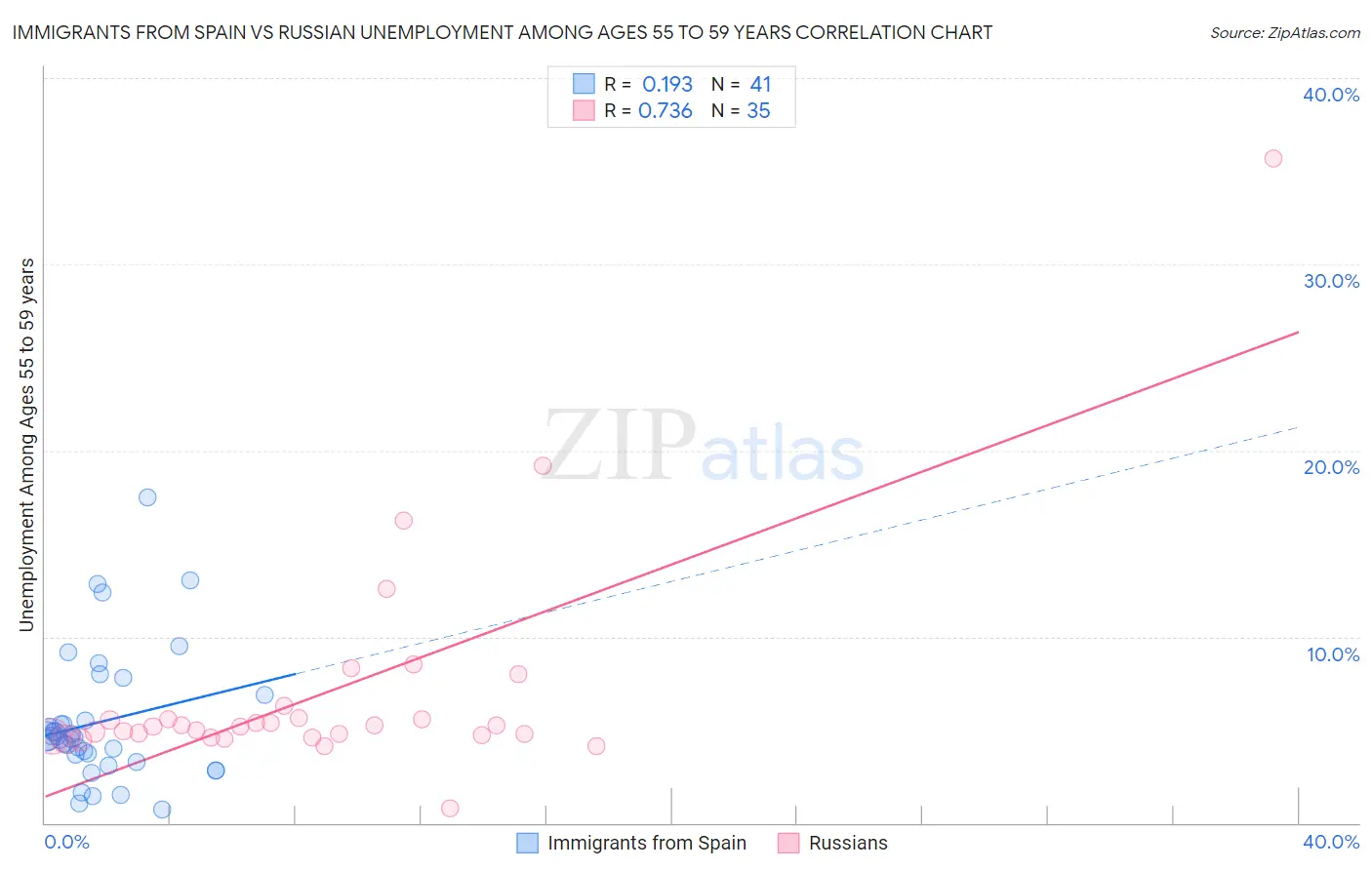 Immigrants from Spain vs Russian Unemployment Among Ages 55 to 59 years