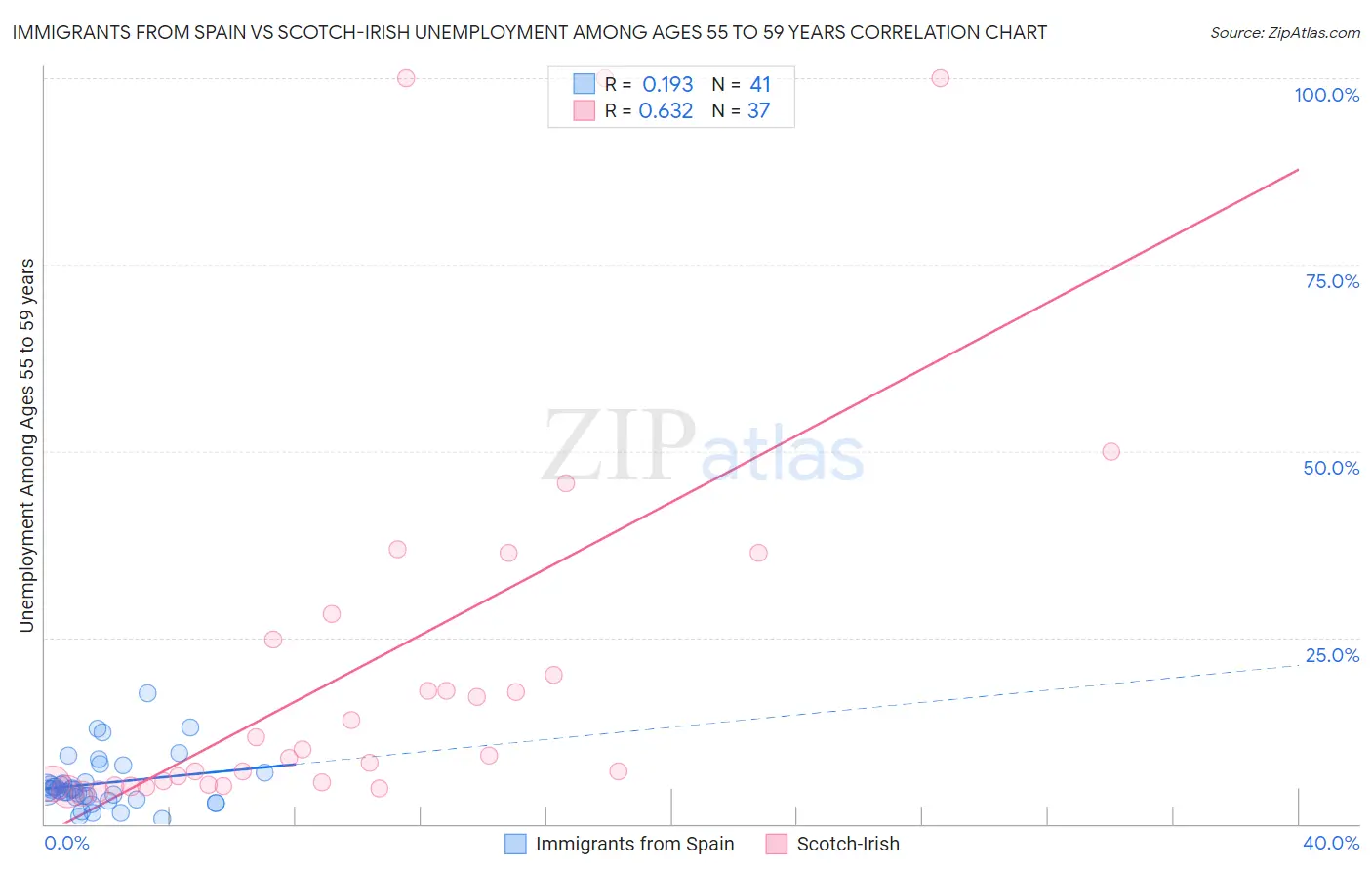 Immigrants from Spain vs Scotch-Irish Unemployment Among Ages 55 to 59 years