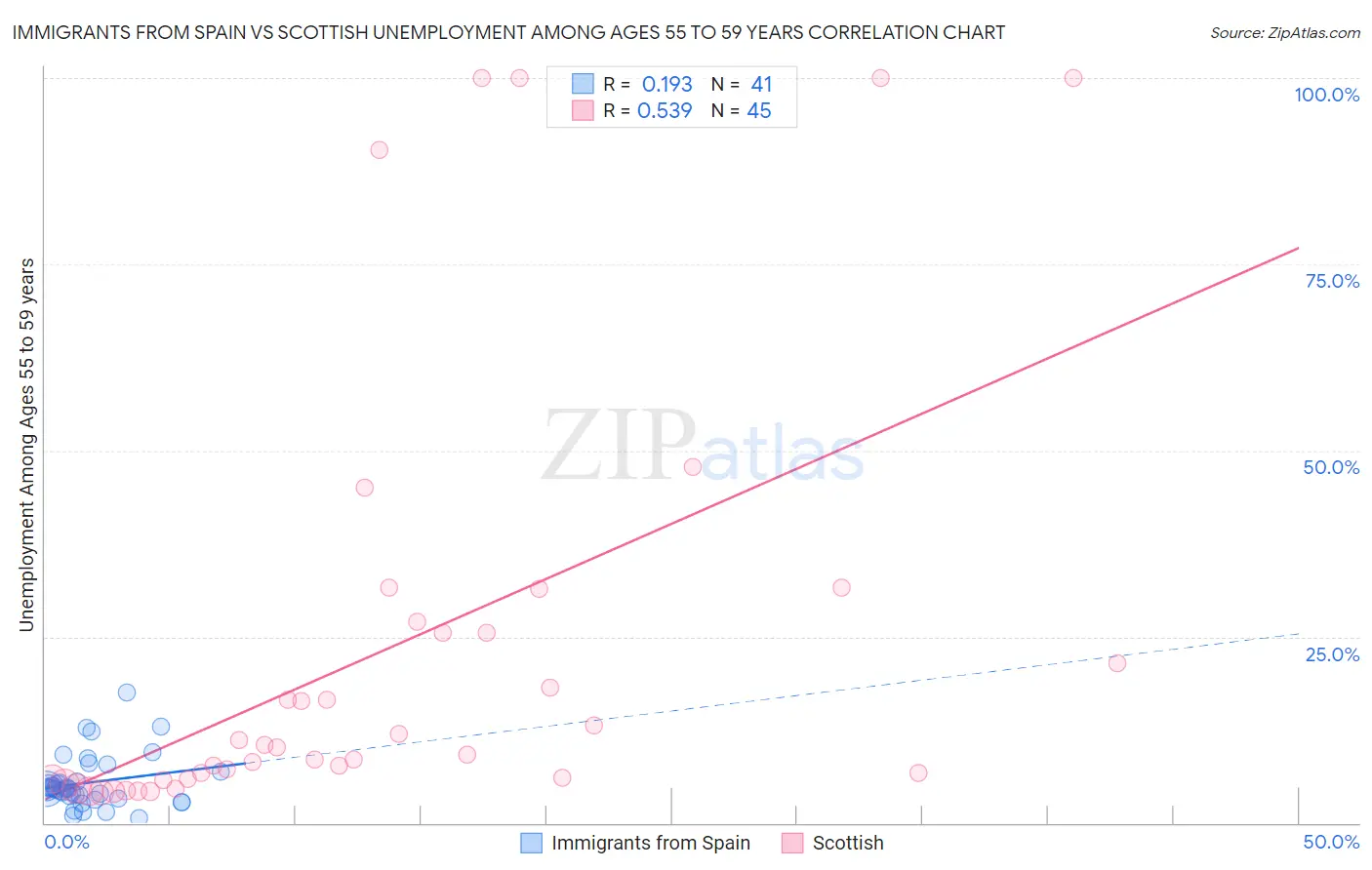 Immigrants from Spain vs Scottish Unemployment Among Ages 55 to 59 years