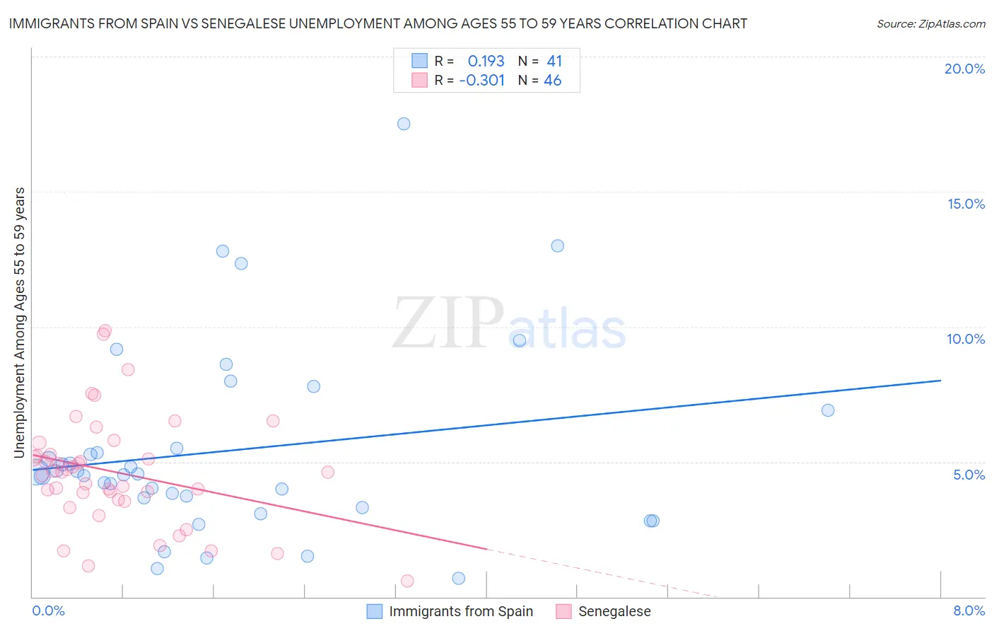 Immigrants from Spain vs Senegalese Unemployment Among Ages 55 to 59 years