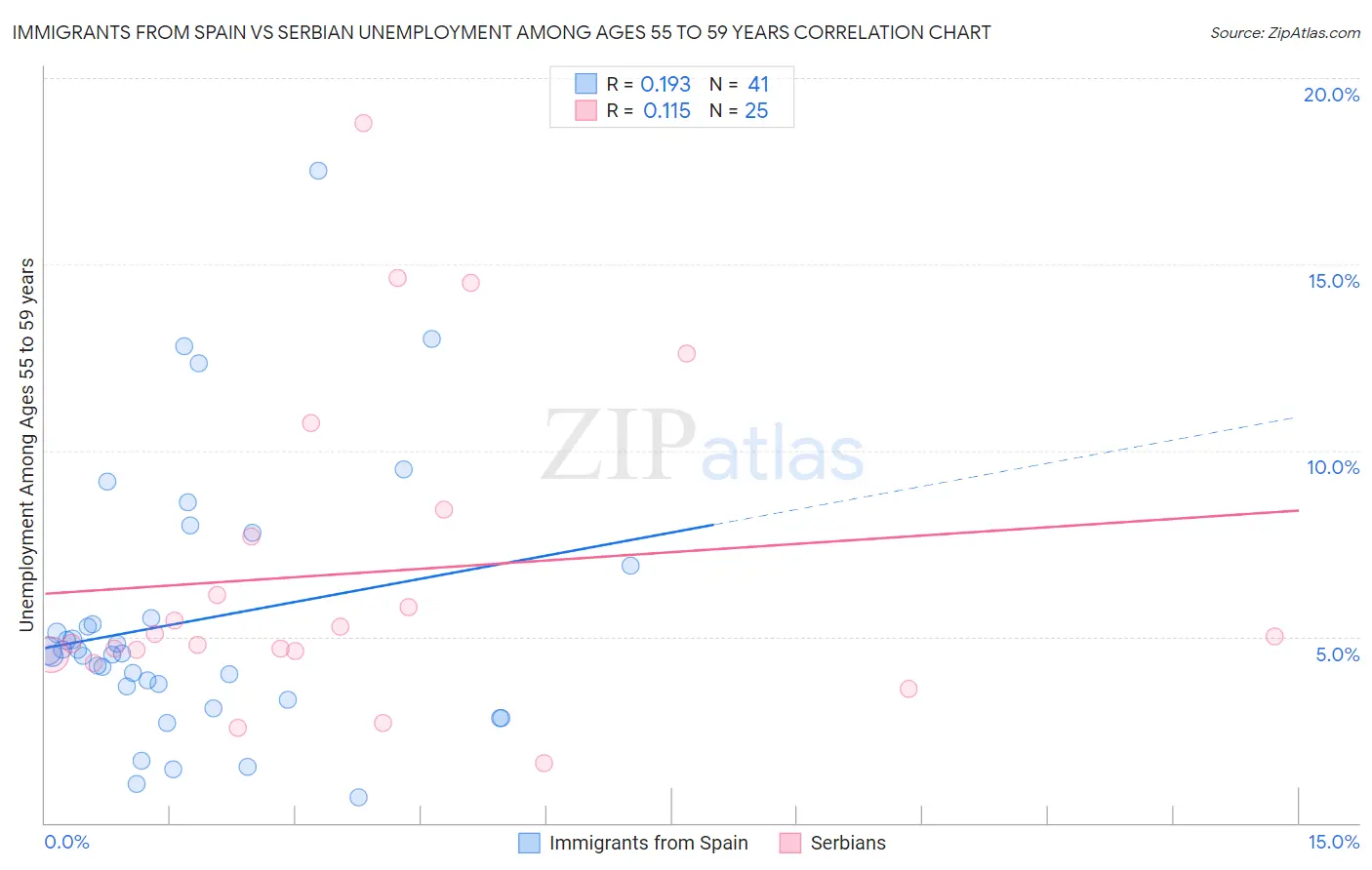 Immigrants from Spain vs Serbian Unemployment Among Ages 55 to 59 years