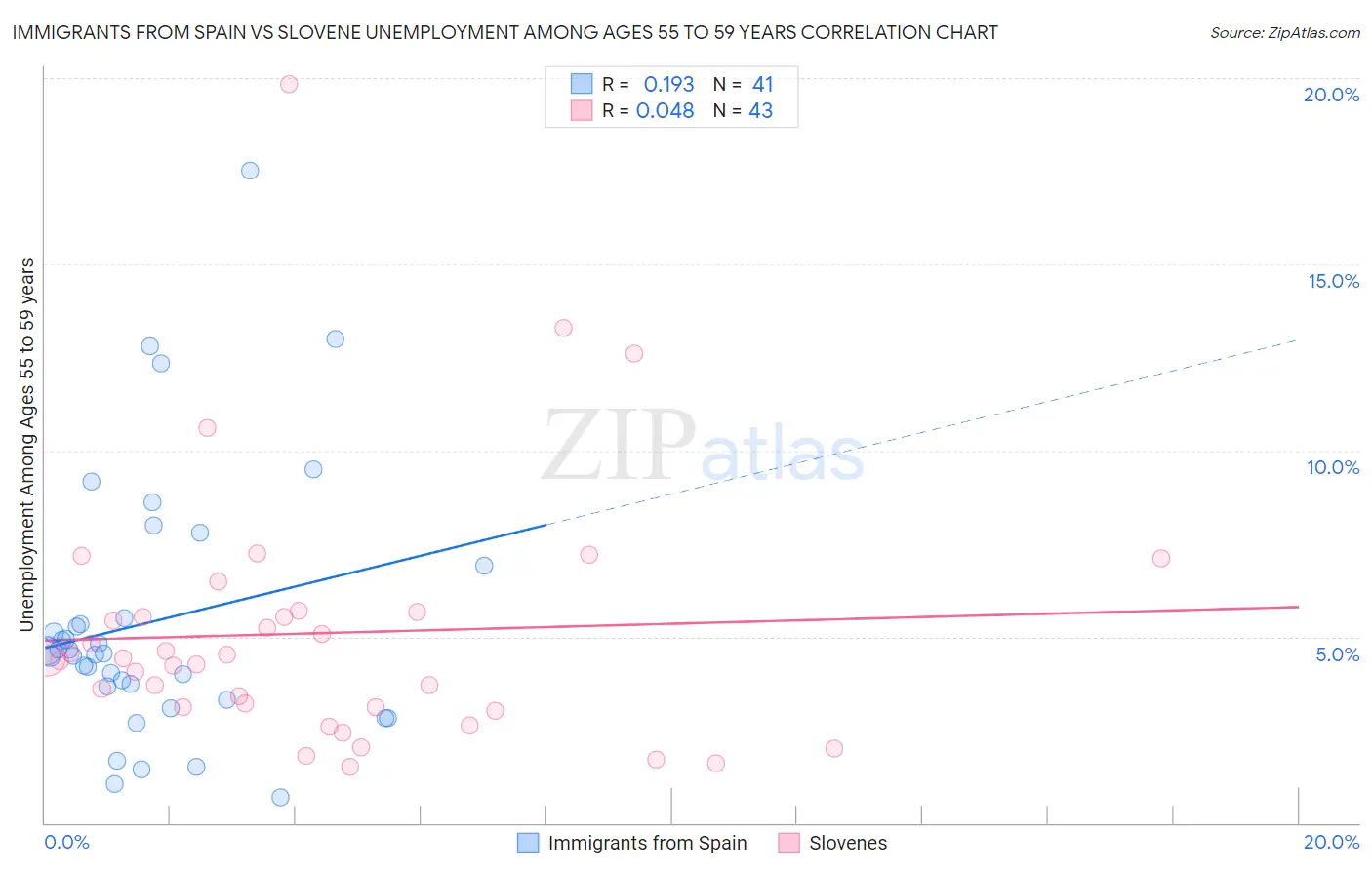 Immigrants from Spain vs Slovene Unemployment Among Ages 55 to 59 years