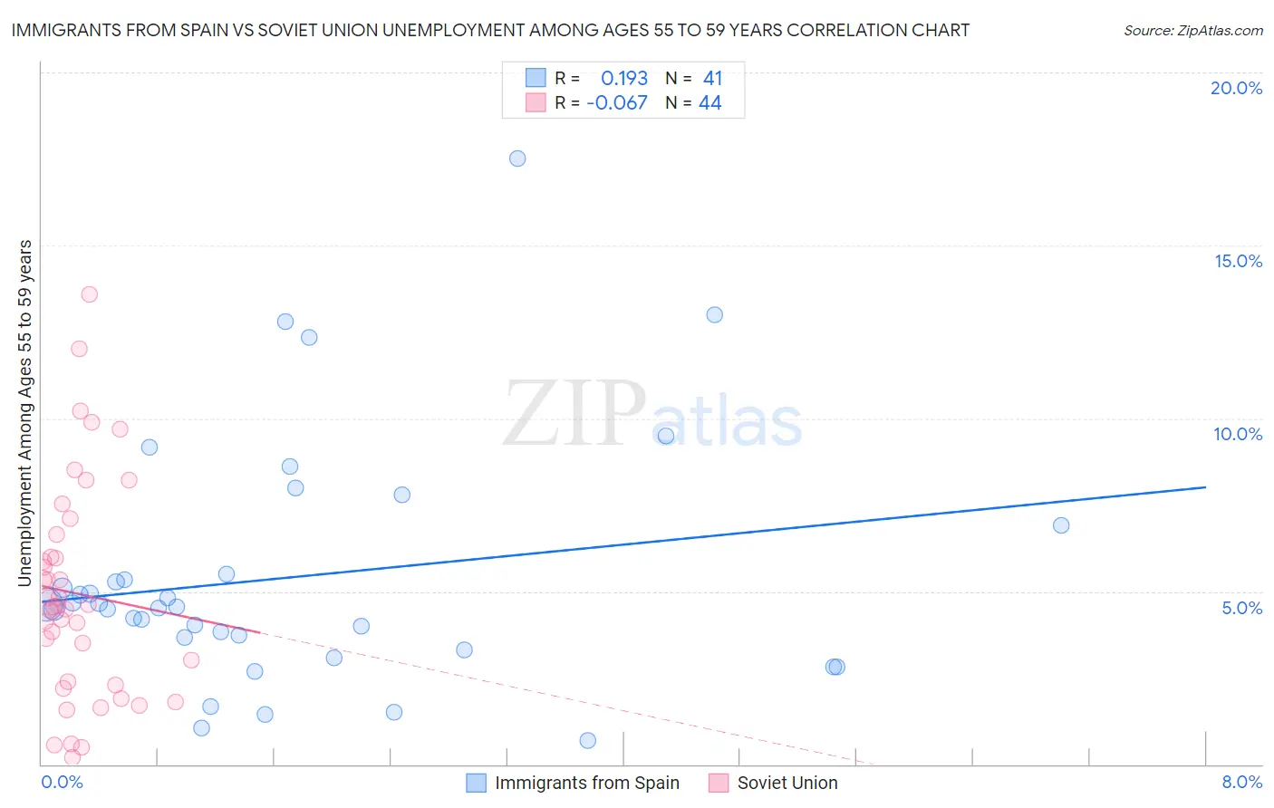 Immigrants from Spain vs Soviet Union Unemployment Among Ages 55 to 59 years