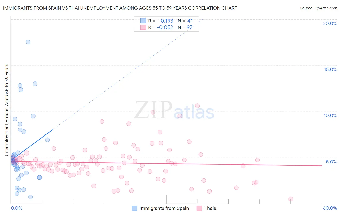 Immigrants from Spain vs Thai Unemployment Among Ages 55 to 59 years