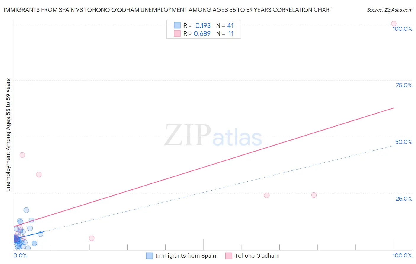 Immigrants from Spain vs Tohono O'odham Unemployment Among Ages 55 to 59 years