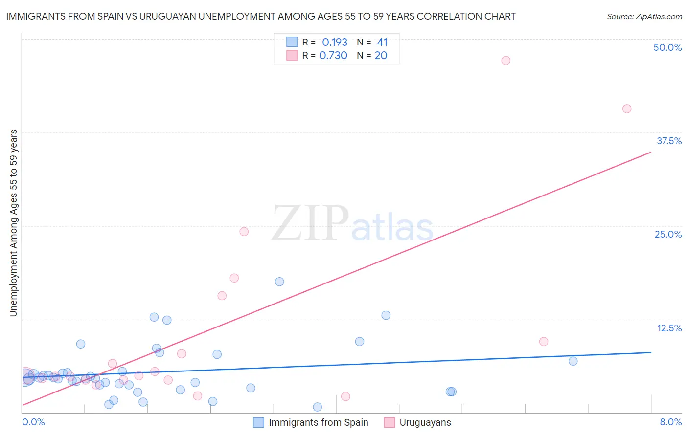 Immigrants from Spain vs Uruguayan Unemployment Among Ages 55 to 59 years