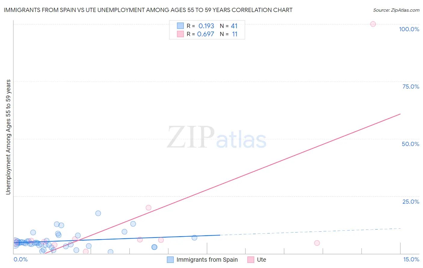 Immigrants from Spain vs Ute Unemployment Among Ages 55 to 59 years