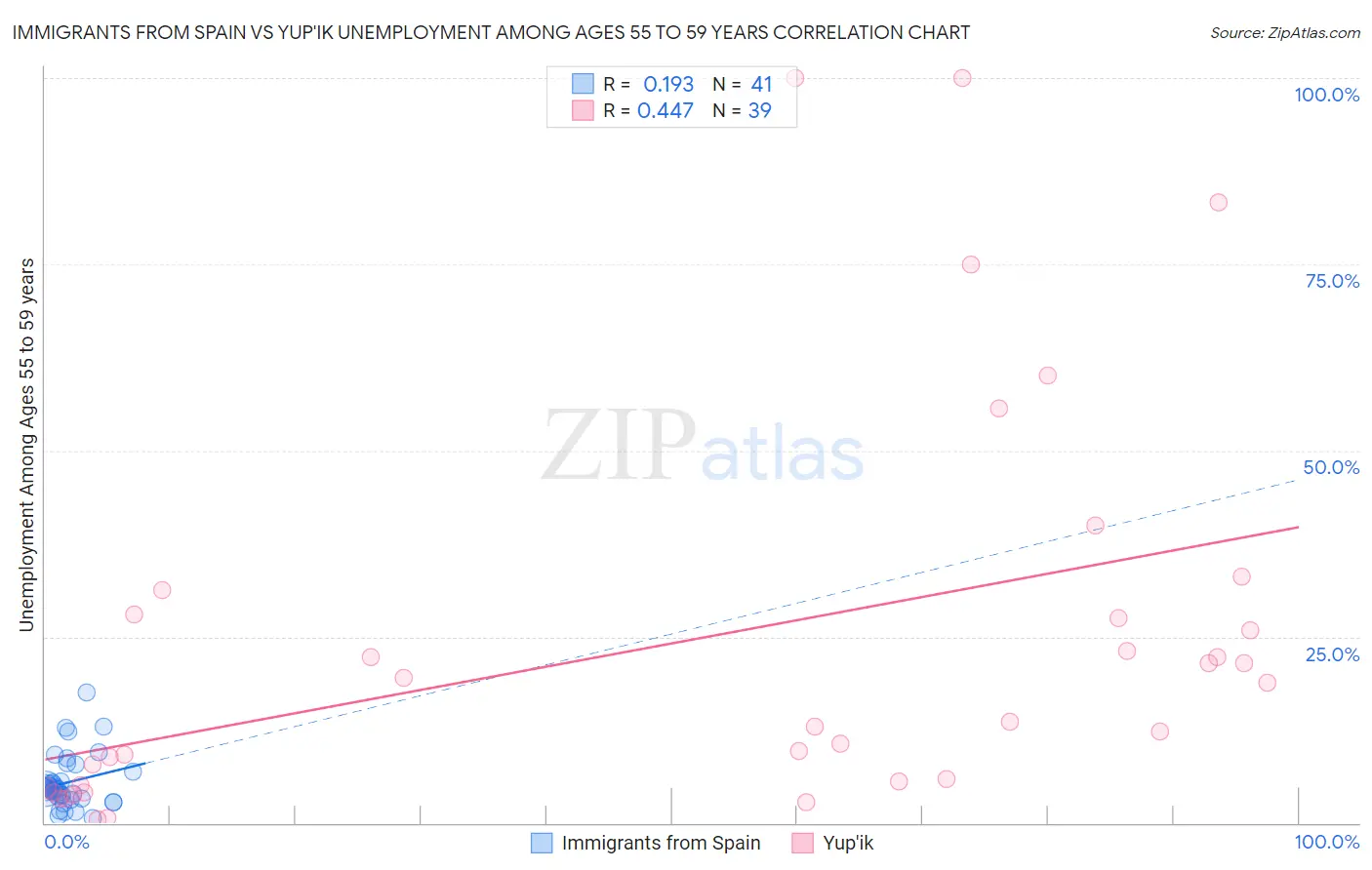 Immigrants from Spain vs Yup'ik Unemployment Among Ages 55 to 59 years