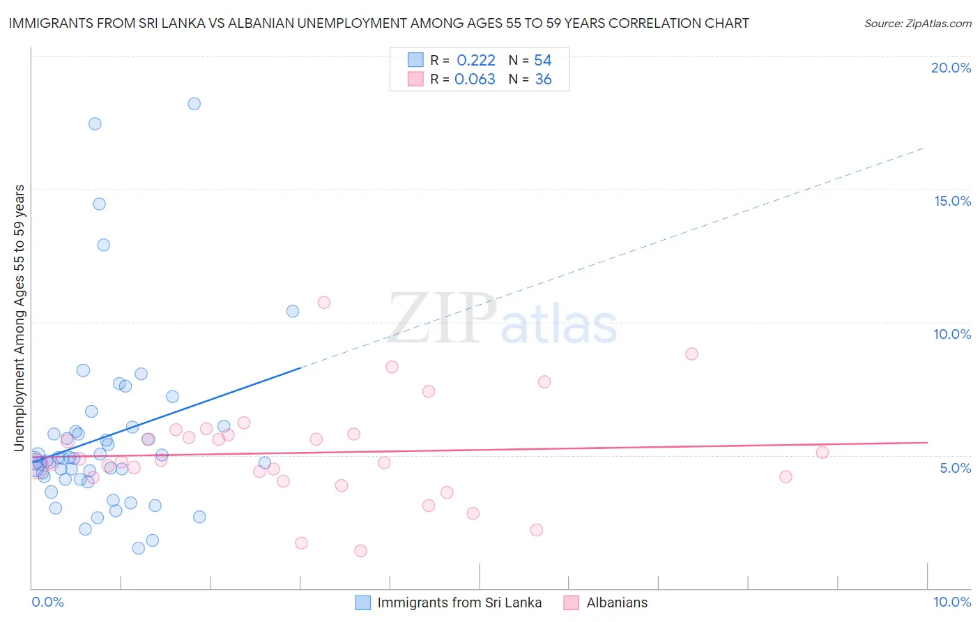 Immigrants from Sri Lanka vs Albanian Unemployment Among Ages 55 to 59 years