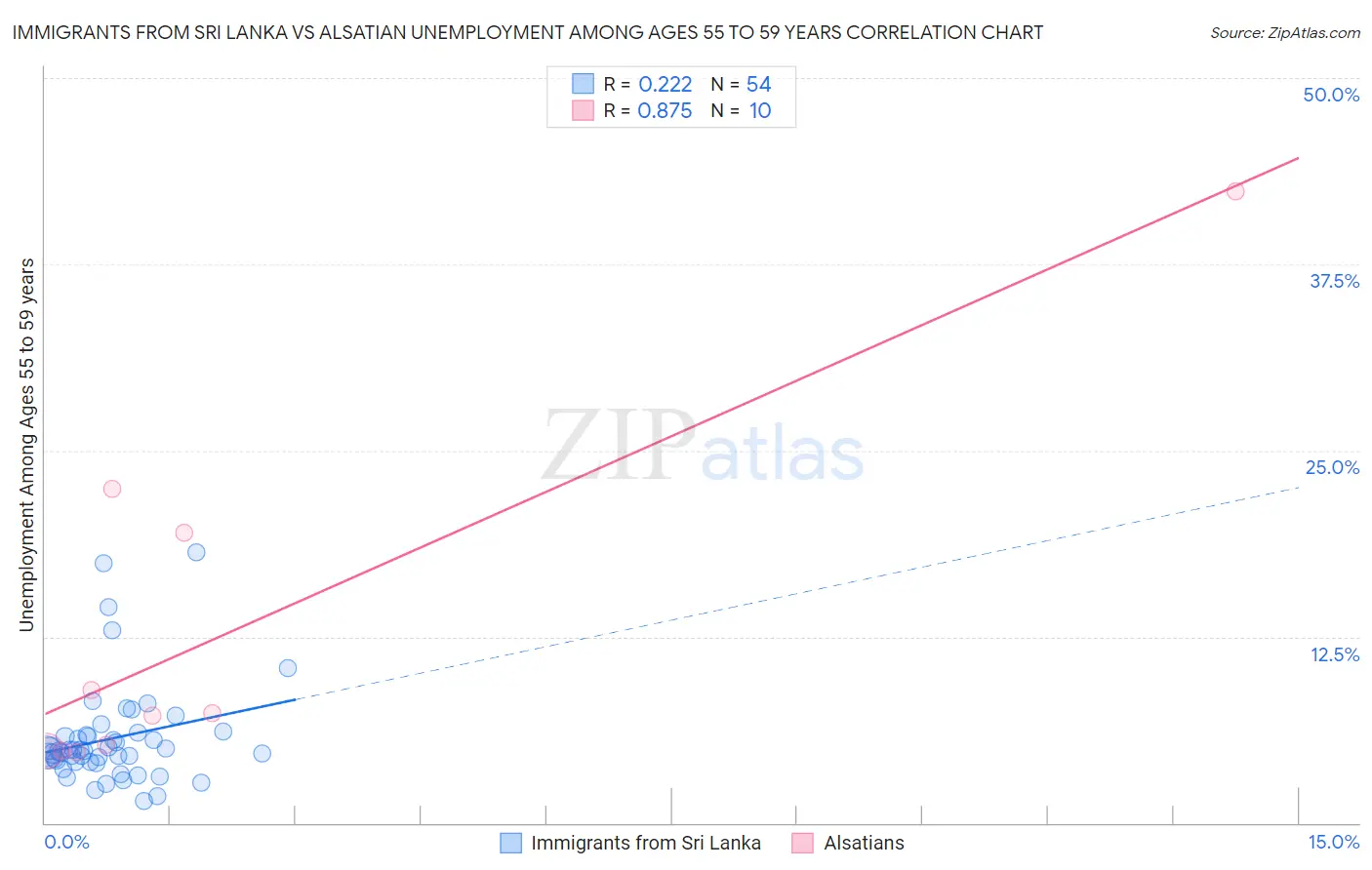 Immigrants from Sri Lanka vs Alsatian Unemployment Among Ages 55 to 59 years