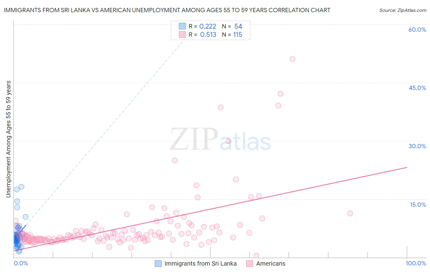 Immigrants from Sri Lanka vs American Unemployment Among Ages 55 to 59 years