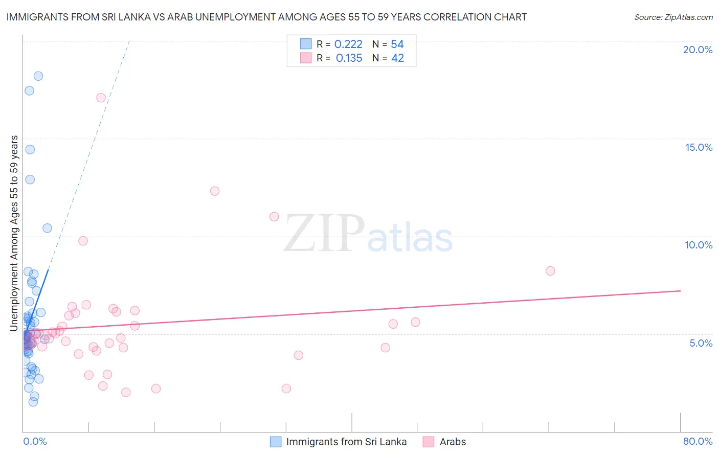 Immigrants from Sri Lanka vs Arab Unemployment Among Ages 55 to 59 years