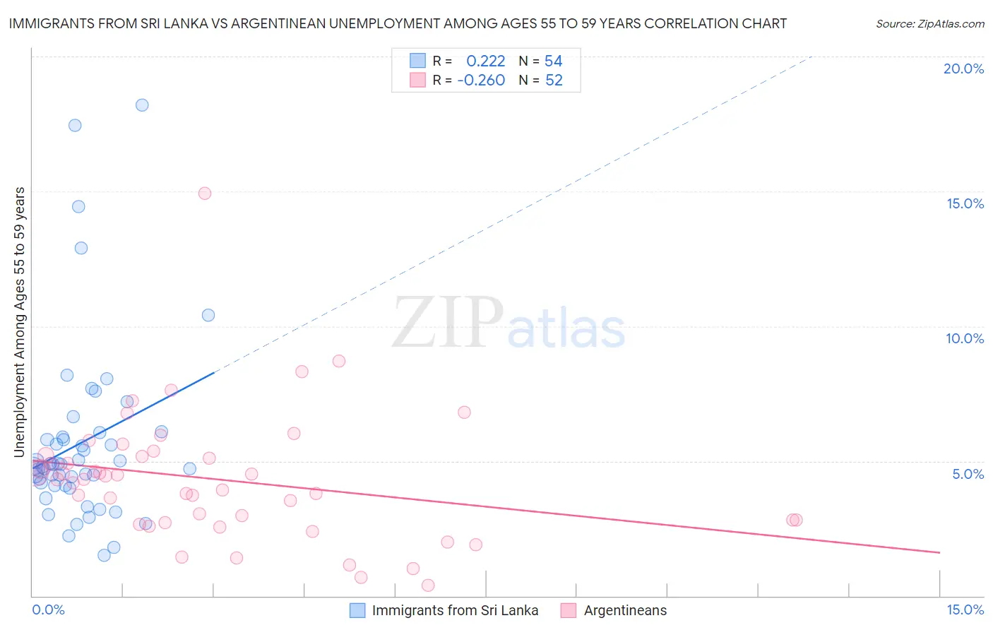 Immigrants from Sri Lanka vs Argentinean Unemployment Among Ages 55 to 59 years