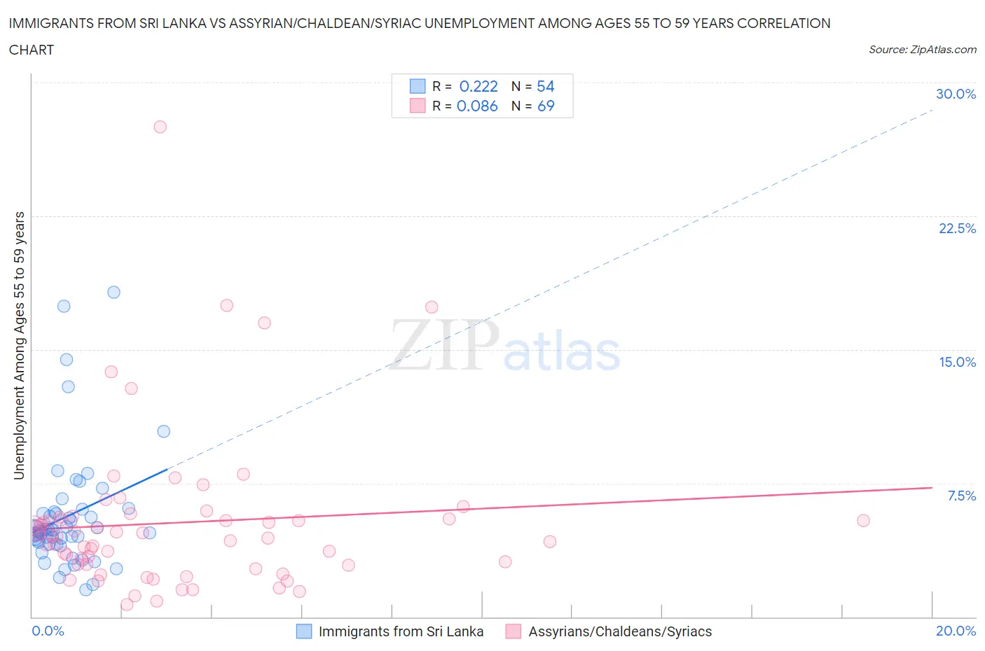 Immigrants from Sri Lanka vs Assyrian/Chaldean/Syriac Unemployment Among Ages 55 to 59 years