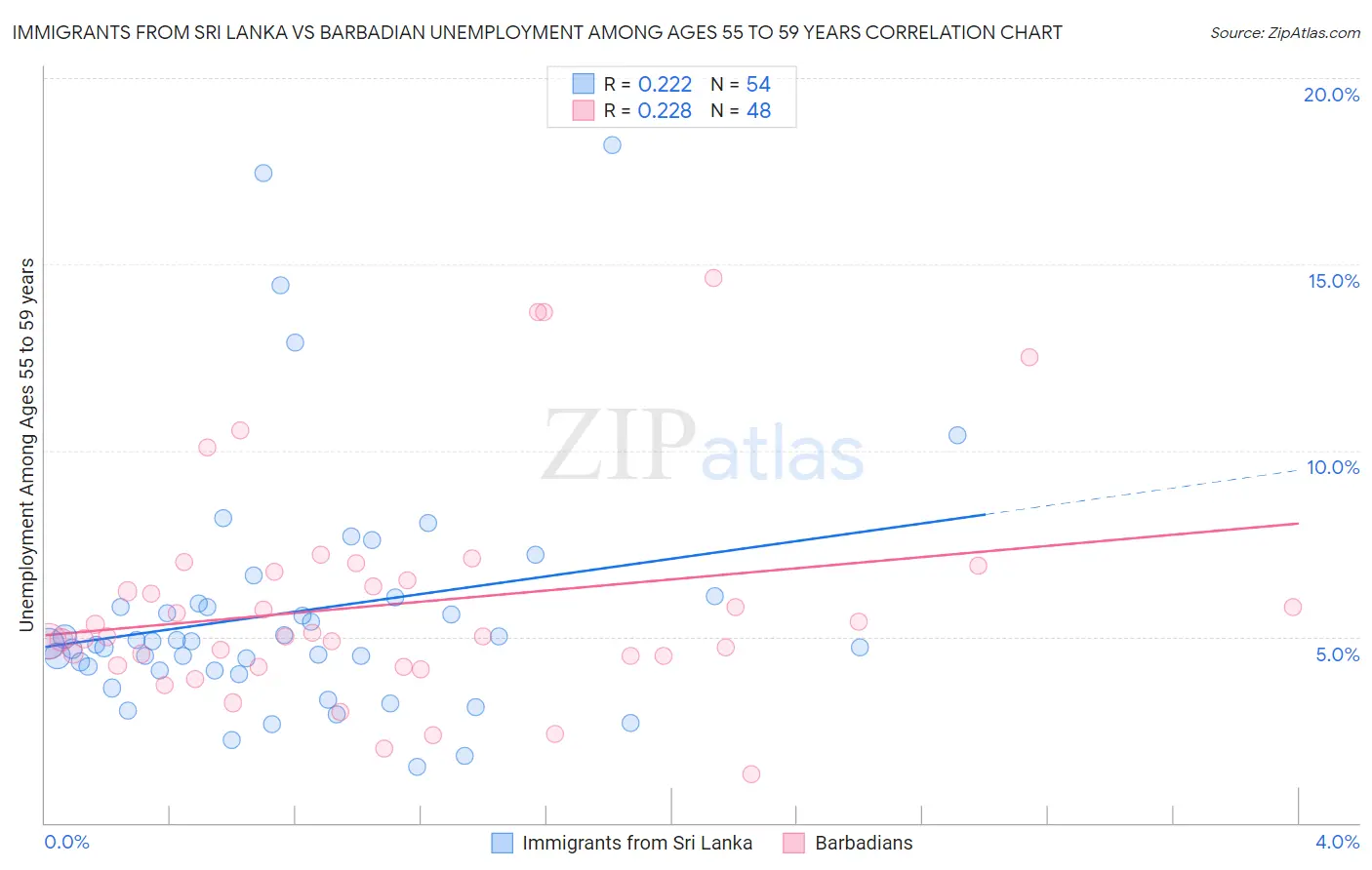 Immigrants from Sri Lanka vs Barbadian Unemployment Among Ages 55 to 59 years