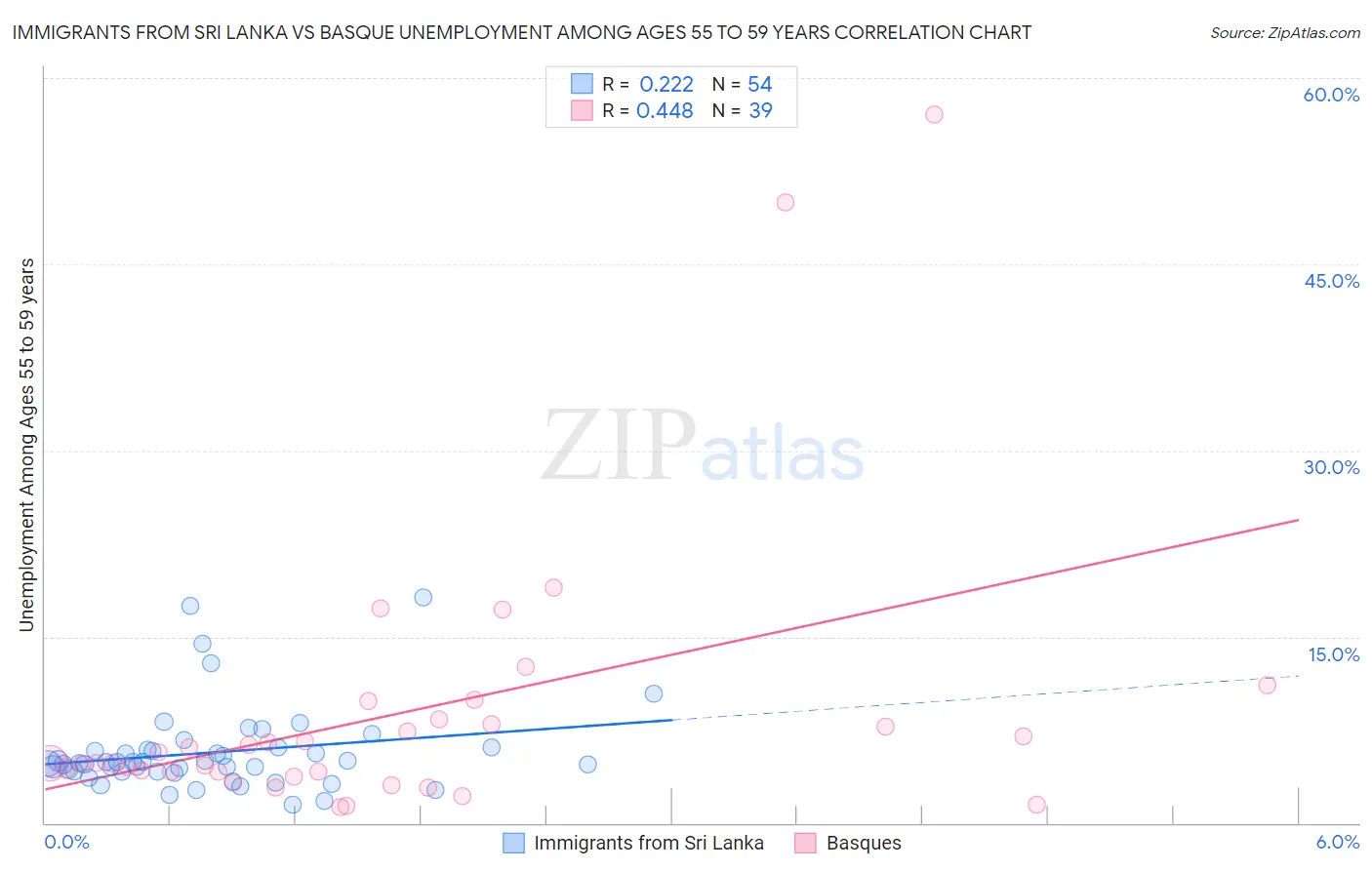 Immigrants from Sri Lanka vs Basque Unemployment Among Ages 55 to 59 years