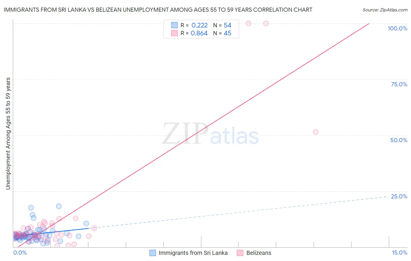 Immigrants from Sri Lanka vs Belizean Unemployment Among Ages 55 to 59 years