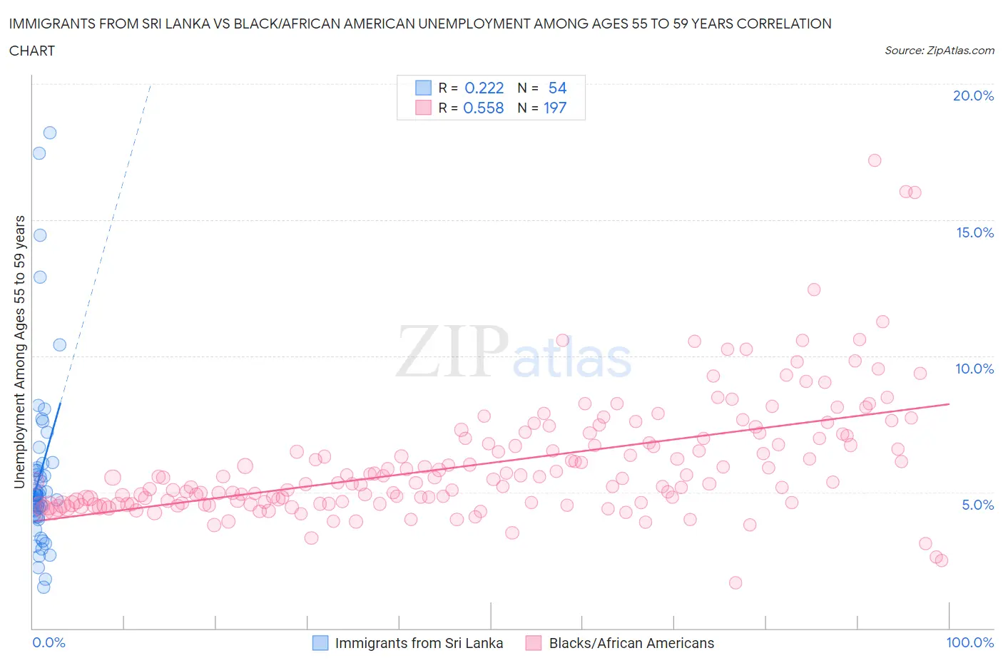 Immigrants from Sri Lanka vs Black/African American Unemployment Among Ages 55 to 59 years