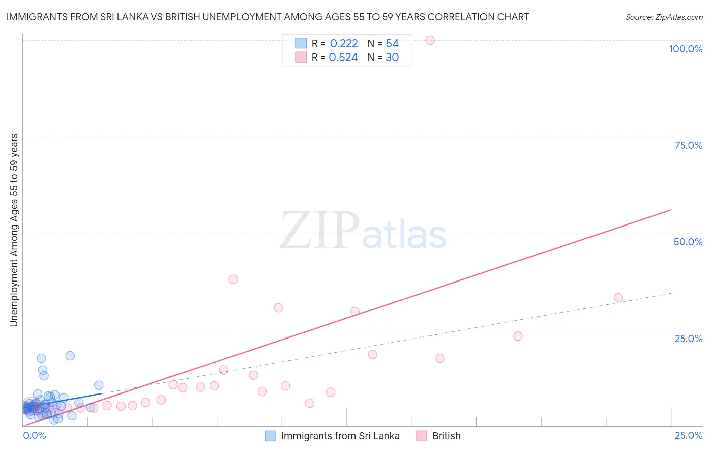 Immigrants from Sri Lanka vs British Unemployment Among Ages 55 to 59 years