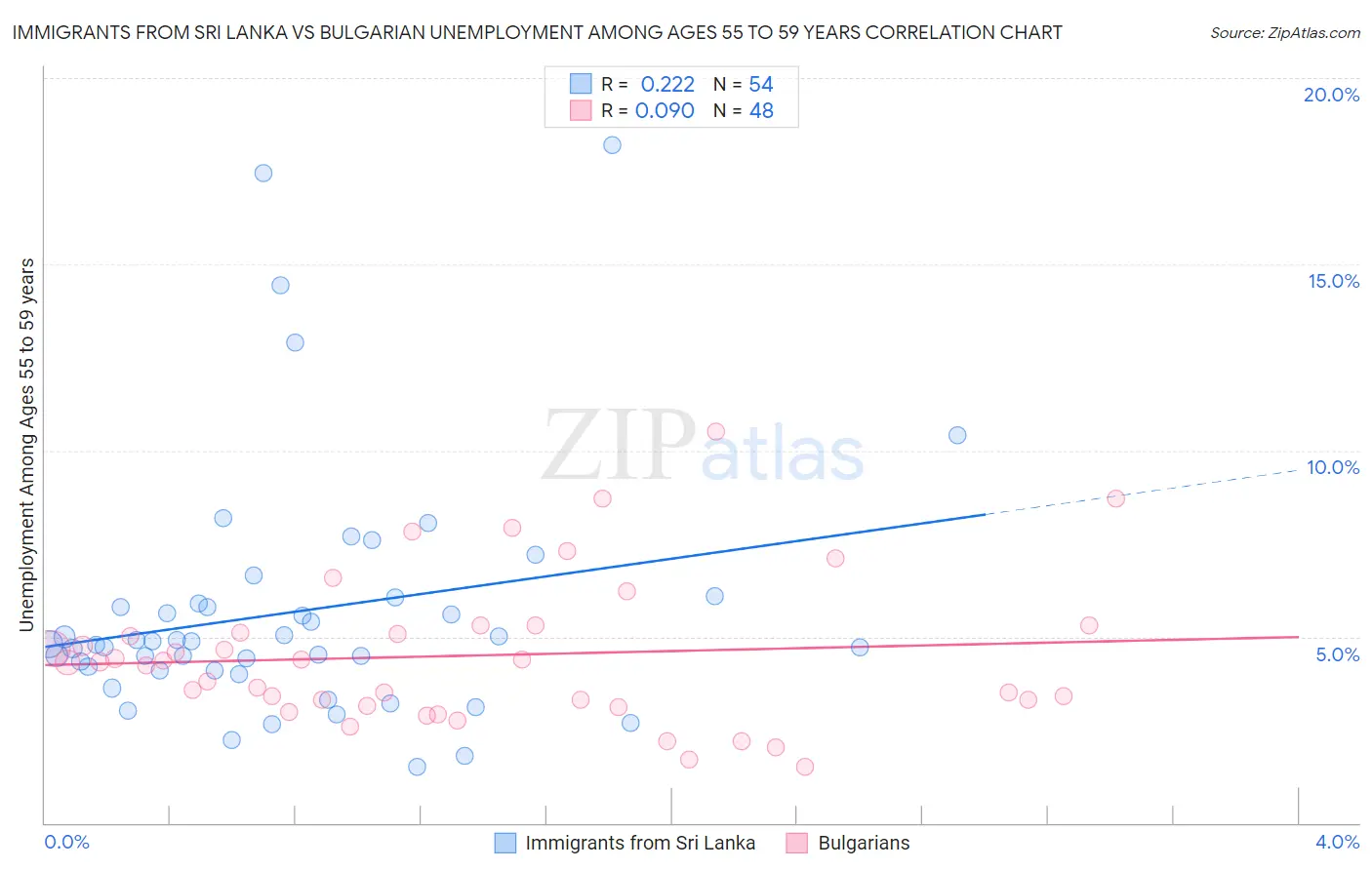 Immigrants from Sri Lanka vs Bulgarian Unemployment Among Ages 55 to 59 years