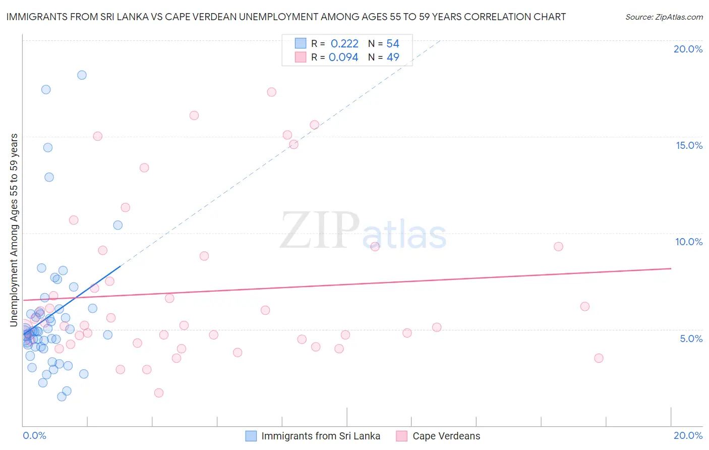 Immigrants from Sri Lanka vs Cape Verdean Unemployment Among Ages 55 to 59 years