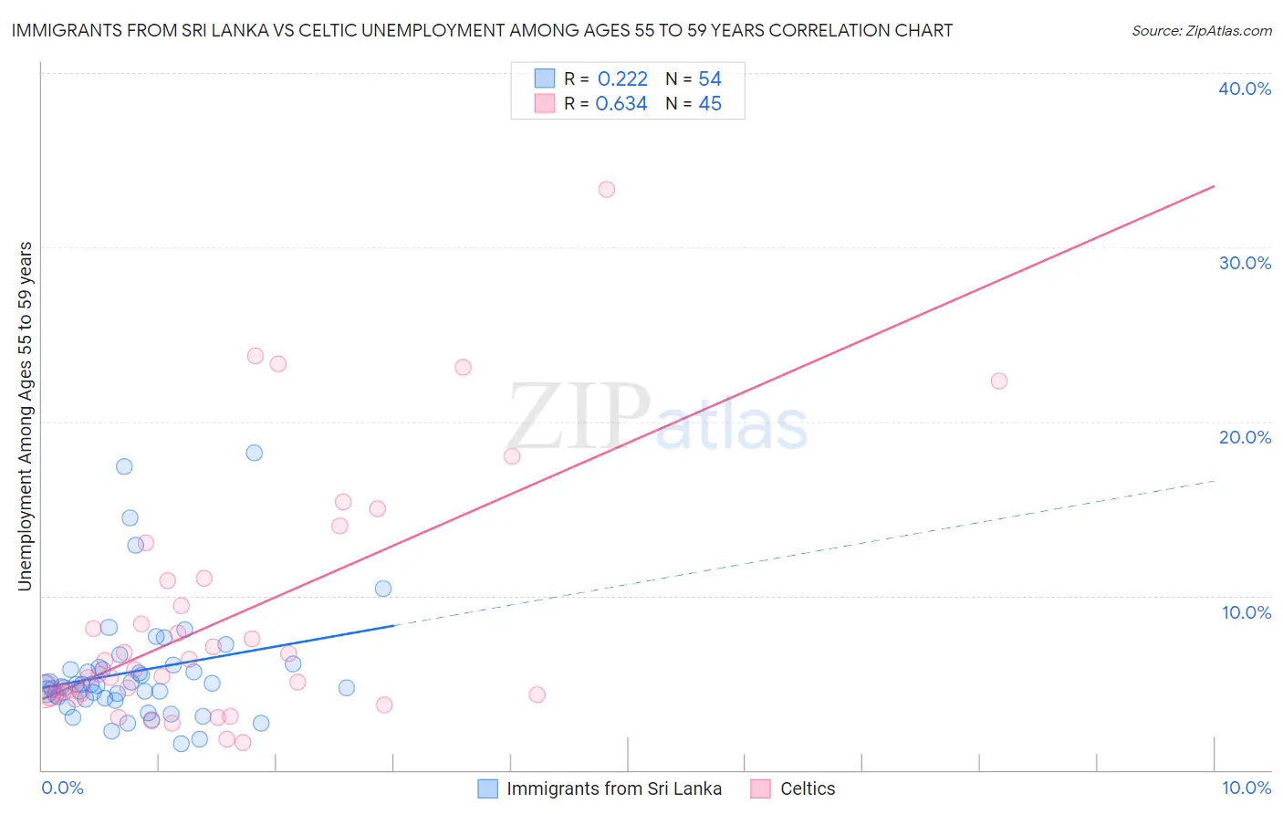 Immigrants from Sri Lanka vs Celtic Unemployment Among Ages 55 to 59 years