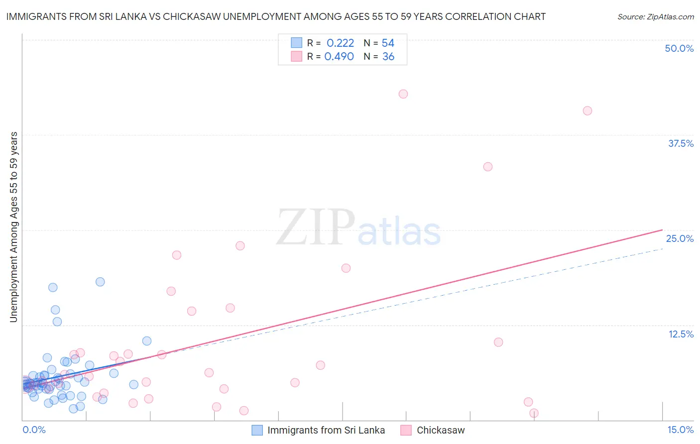 Immigrants from Sri Lanka vs Chickasaw Unemployment Among Ages 55 to 59 years