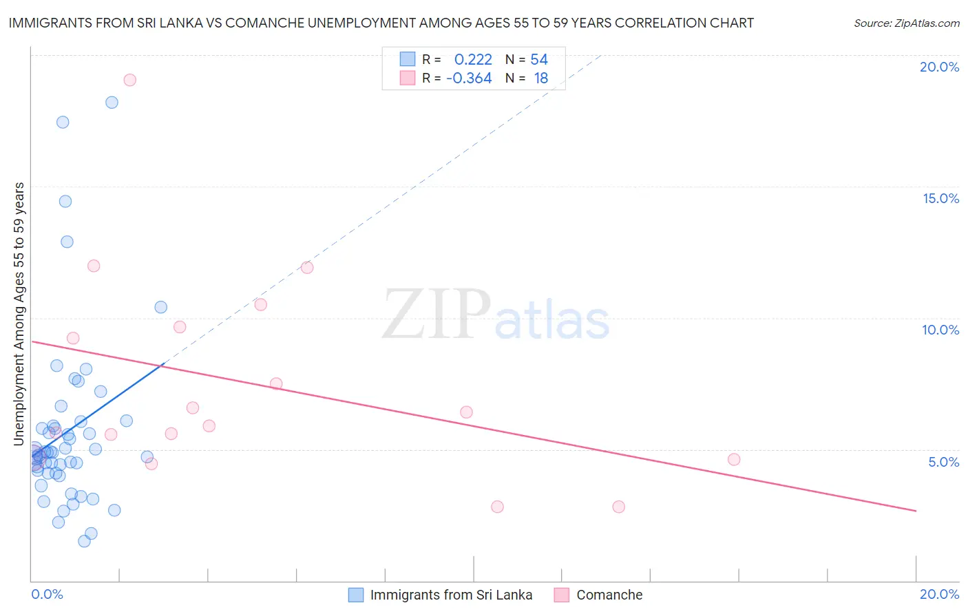 Immigrants from Sri Lanka vs Comanche Unemployment Among Ages 55 to 59 years