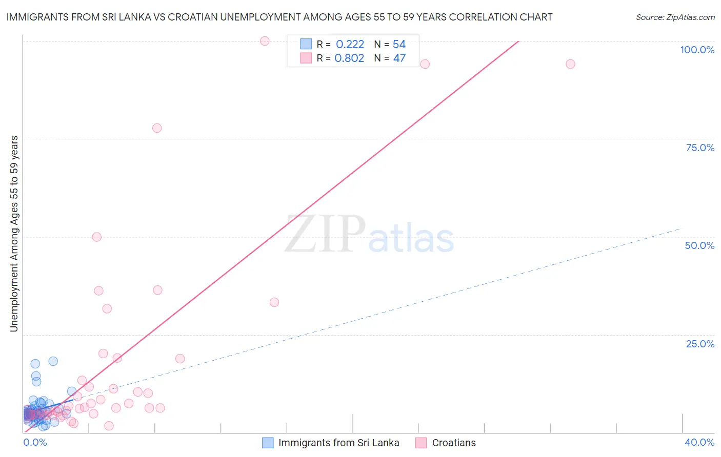 Immigrants from Sri Lanka vs Croatian Unemployment Among Ages 55 to 59 years