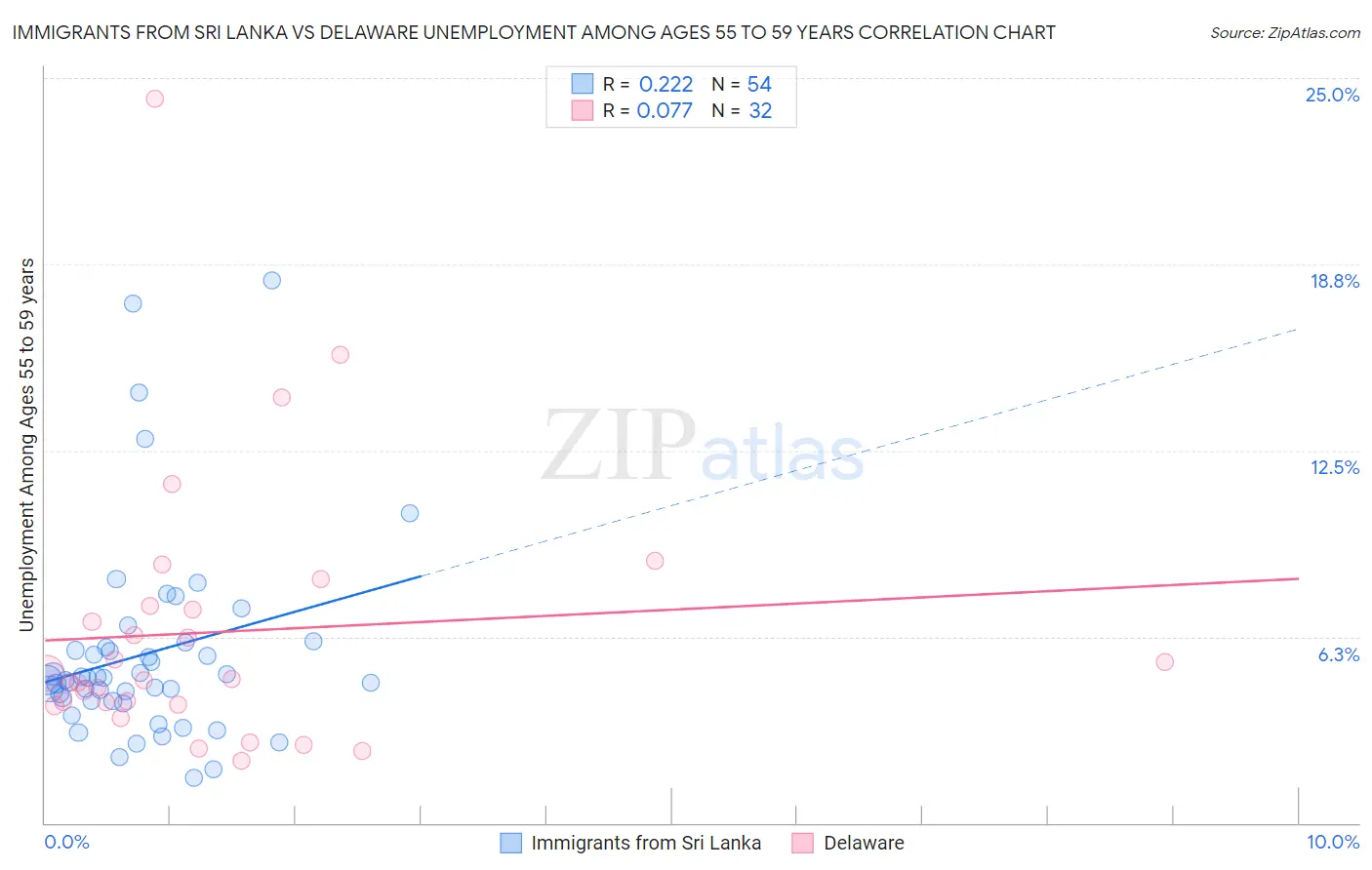 Immigrants from Sri Lanka vs Delaware Unemployment Among Ages 55 to 59 years