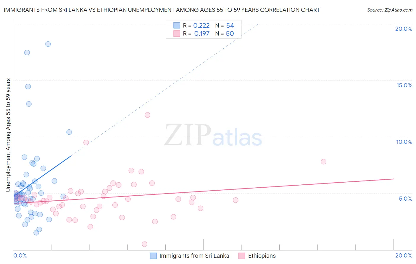 Immigrants from Sri Lanka vs Ethiopian Unemployment Among Ages 55 to 59 years