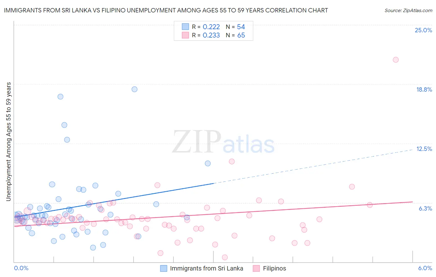 Immigrants from Sri Lanka vs Filipino Unemployment Among Ages 55 to 59 years