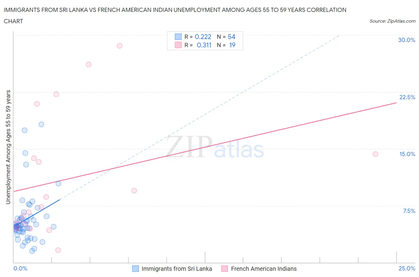 Immigrants from Sri Lanka vs French American Indian Unemployment Among Ages 55 to 59 years