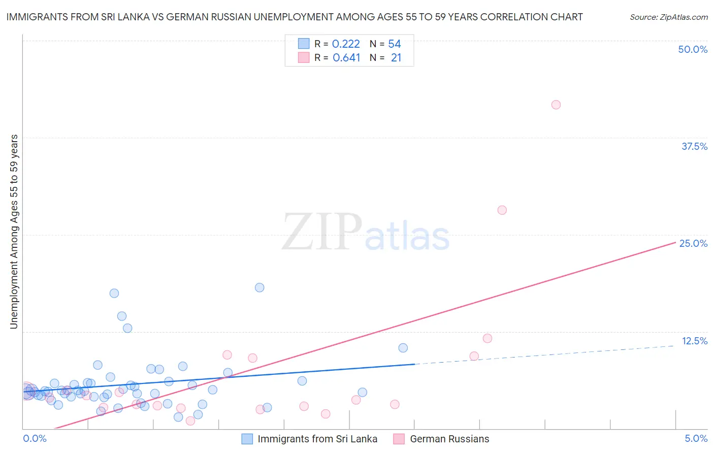 Immigrants from Sri Lanka vs German Russian Unemployment Among Ages 55 to 59 years