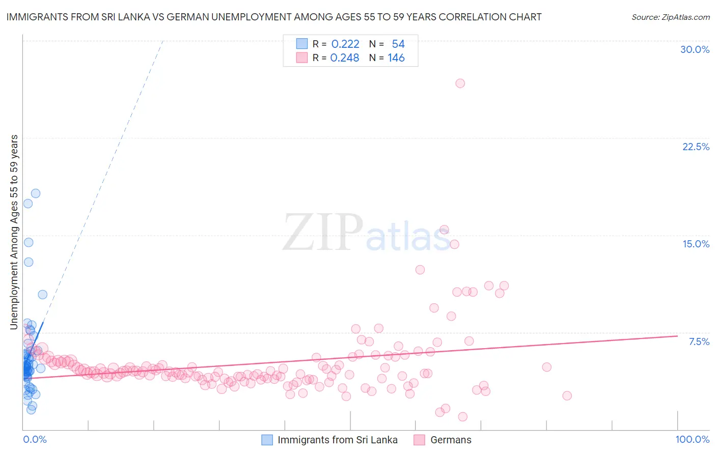 Immigrants from Sri Lanka vs German Unemployment Among Ages 55 to 59 years