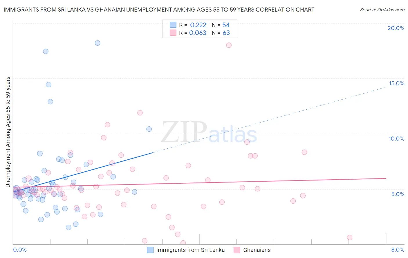 Immigrants from Sri Lanka vs Ghanaian Unemployment Among Ages 55 to 59 years