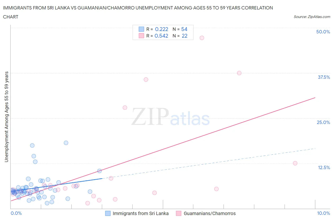 Immigrants from Sri Lanka vs Guamanian/Chamorro Unemployment Among Ages 55 to 59 years