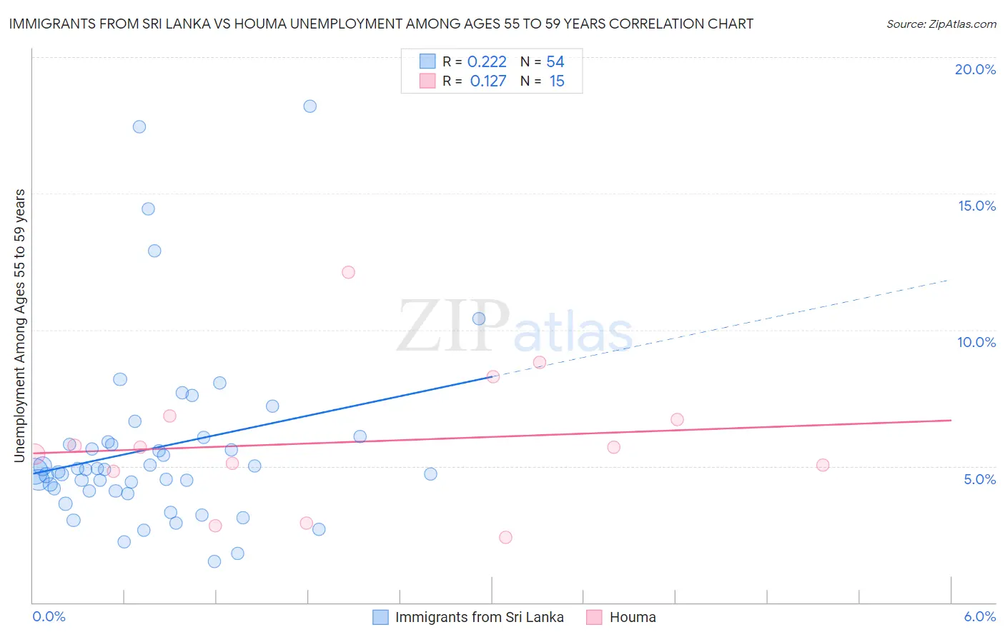 Immigrants from Sri Lanka vs Houma Unemployment Among Ages 55 to 59 years