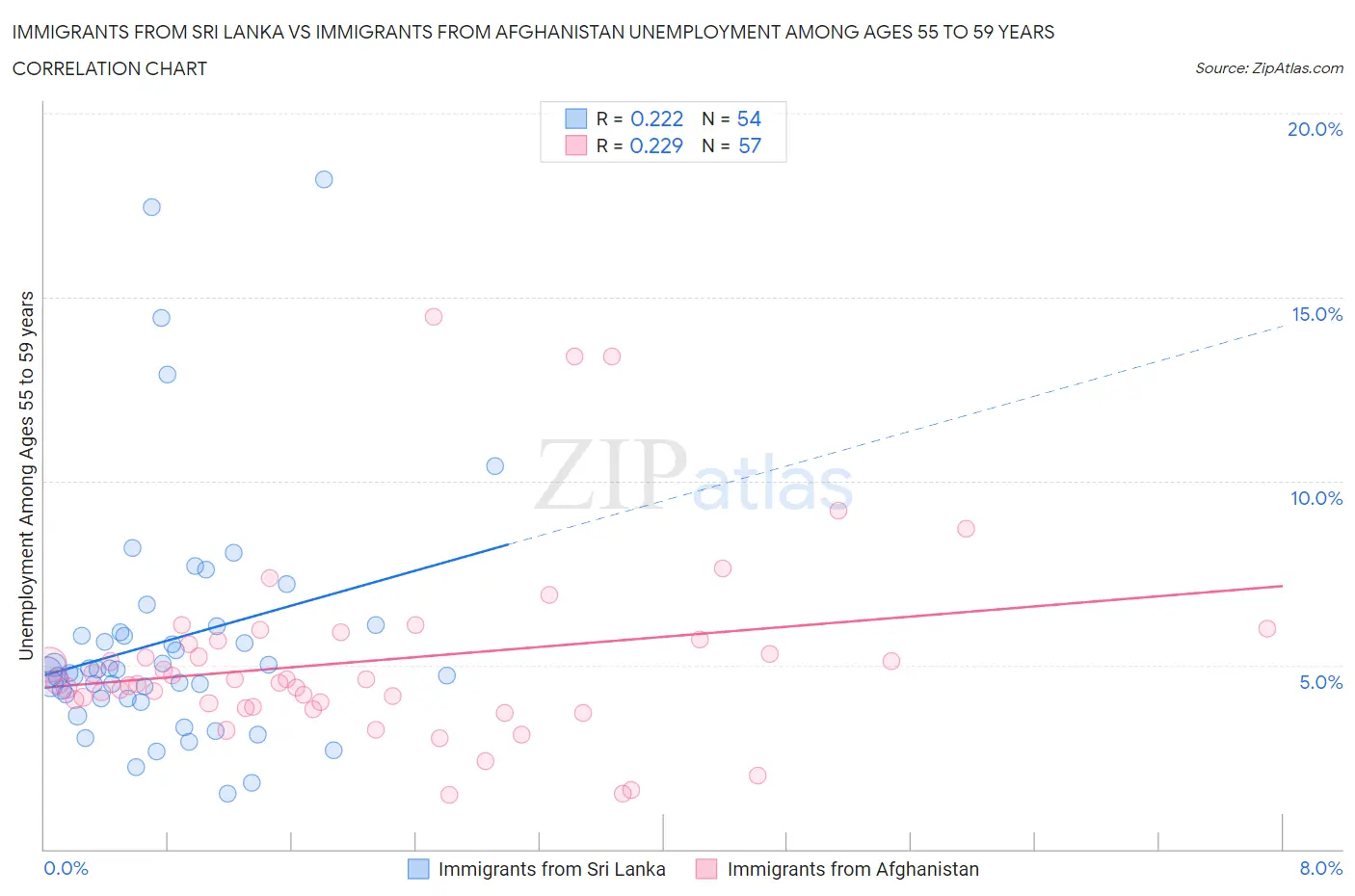 Immigrants from Sri Lanka vs Immigrants from Afghanistan Unemployment Among Ages 55 to 59 years