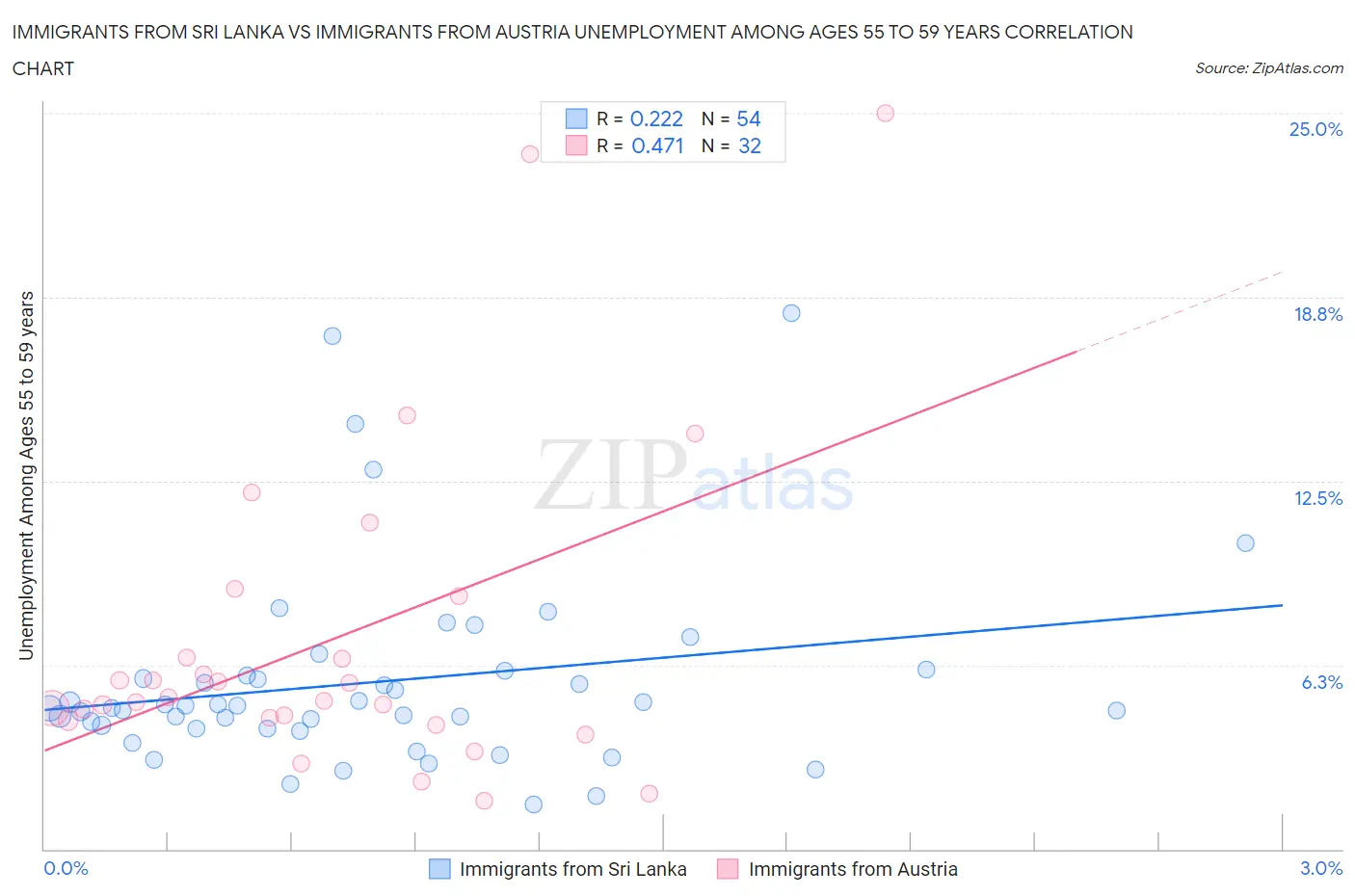 Immigrants from Sri Lanka vs Immigrants from Austria Unemployment Among Ages 55 to 59 years