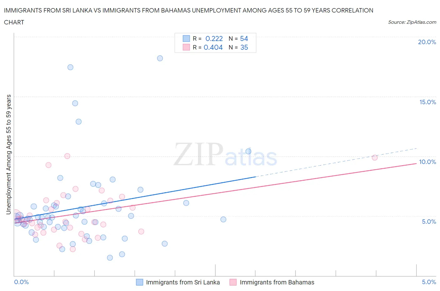 Immigrants from Sri Lanka vs Immigrants from Bahamas Unemployment Among Ages 55 to 59 years