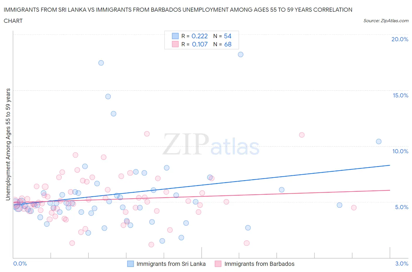 Immigrants from Sri Lanka vs Immigrants from Barbados Unemployment Among Ages 55 to 59 years