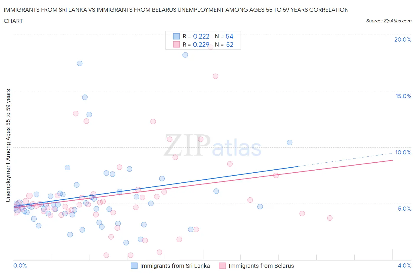 Immigrants from Sri Lanka vs Immigrants from Belarus Unemployment Among Ages 55 to 59 years