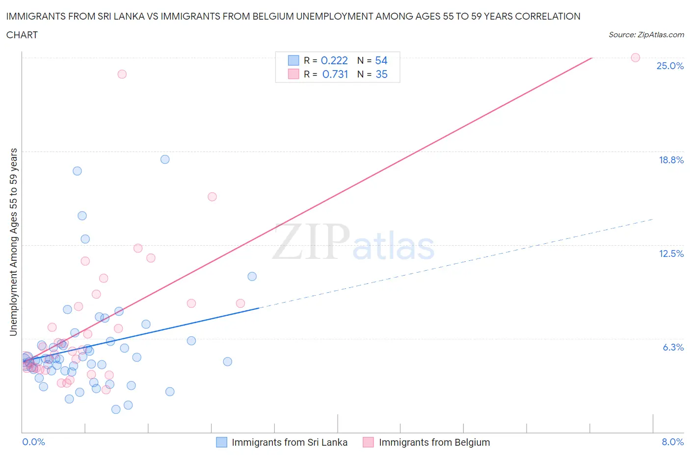 Immigrants from Sri Lanka vs Immigrants from Belgium Unemployment Among Ages 55 to 59 years