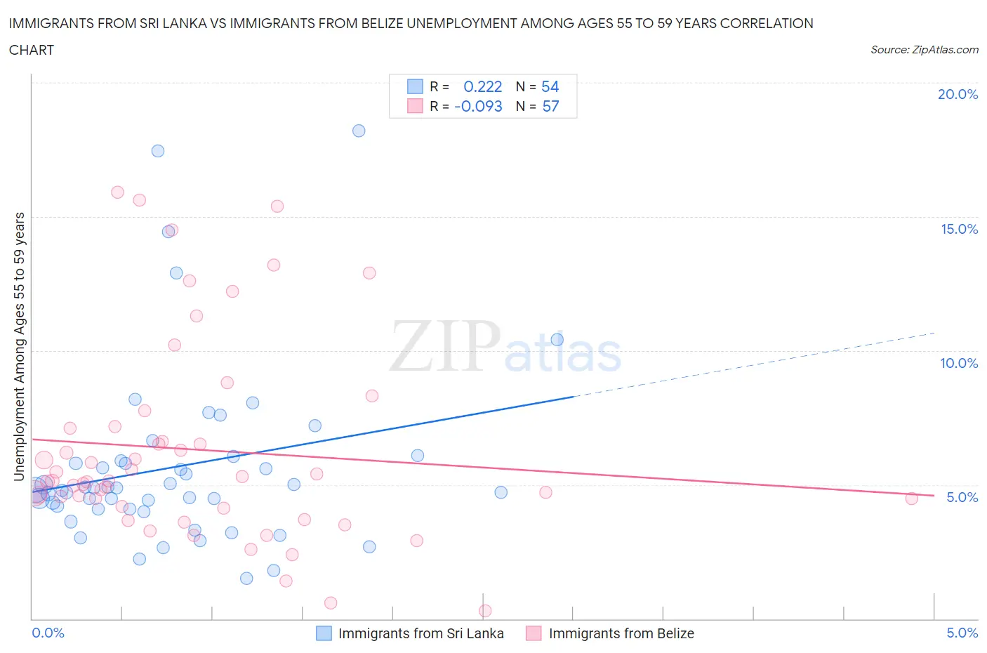 Immigrants from Sri Lanka vs Immigrants from Belize Unemployment Among Ages 55 to 59 years