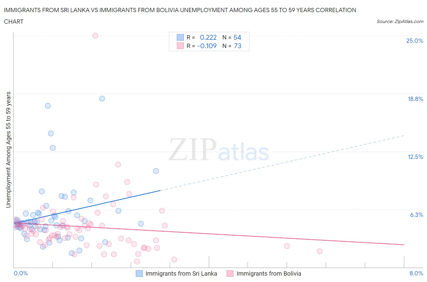 Immigrants from Sri Lanka vs Immigrants from Bolivia Unemployment Among Ages 55 to 59 years