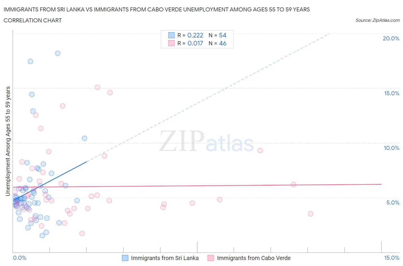 Immigrants from Sri Lanka vs Immigrants from Cabo Verde Unemployment Among Ages 55 to 59 years