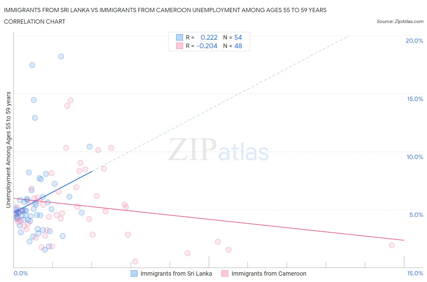 Immigrants from Sri Lanka vs Immigrants from Cameroon Unemployment Among Ages 55 to 59 years