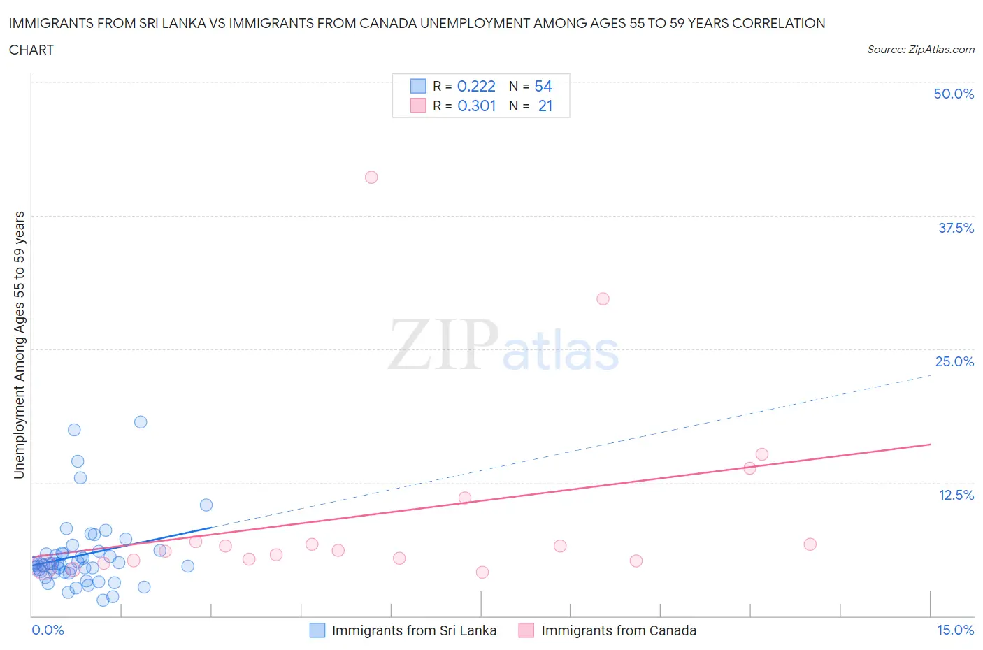 Immigrants from Sri Lanka vs Immigrants from Canada Unemployment Among Ages 55 to 59 years